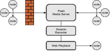 Obrázok 2: Architektúra Flash Media Server
