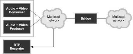 Obrázok 3: Architektúra systému s použitím multicast siete